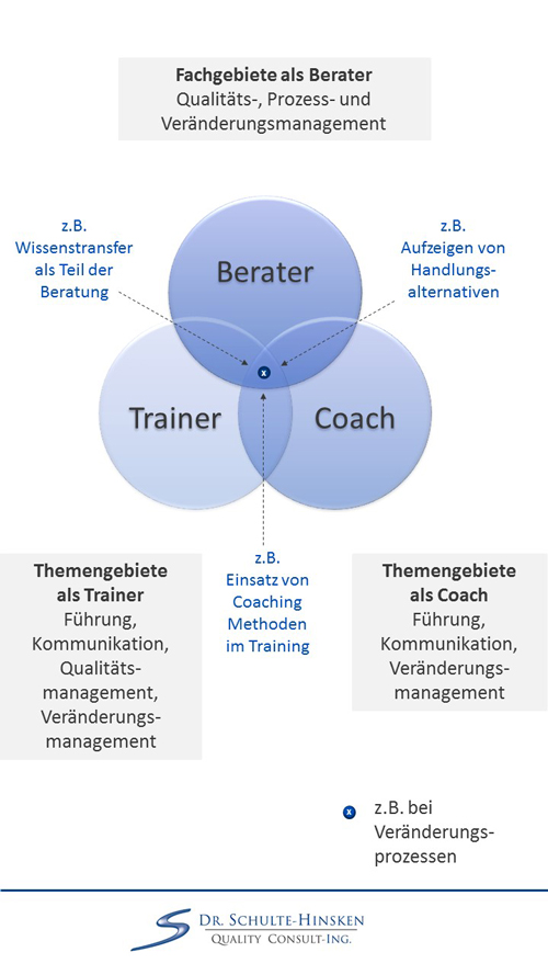 Zusammenhang Beratung, Training und Coaching am Beispiel Change Management