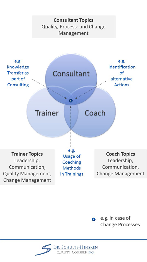Interrelation between Consulting, Training und Coaching in case of Change Management